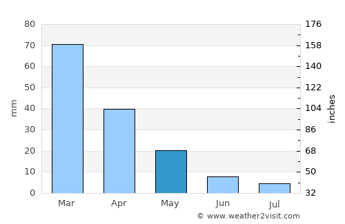Pýlos average rain in May