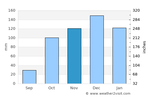 Pýlos average rain in November
