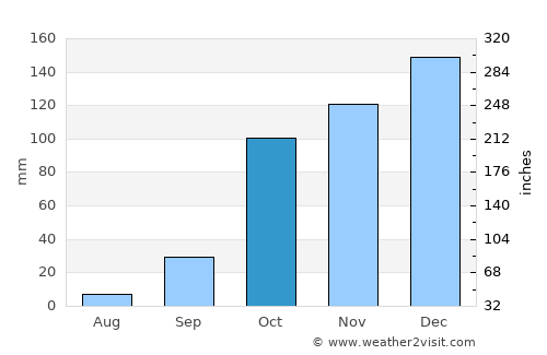 Pýlos average rain in October