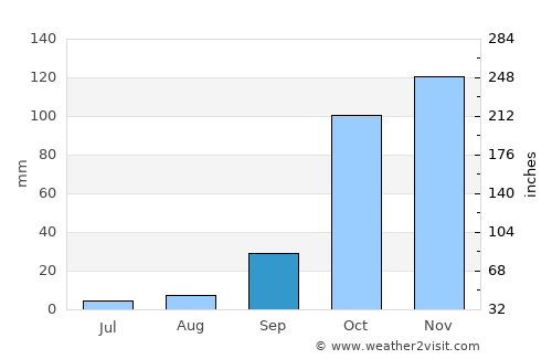 Pýlos average rain in September