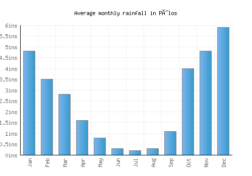 Pýlos monthly rainfall chart (inches)
