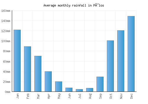 Pýlos monthly rainfall chart (mm)
