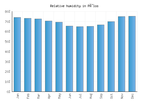Pýlos relative humidity averages