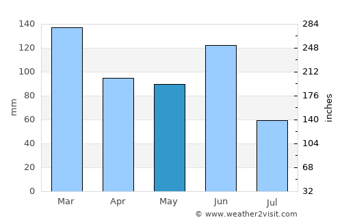 Pymble average rain in May