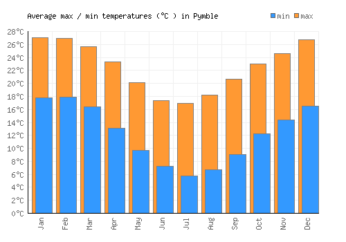 Pymble average minimum / maximum temperatures (Celsius)
