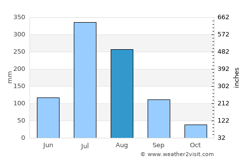 Pyŏksŏng-ŭp average rain in August