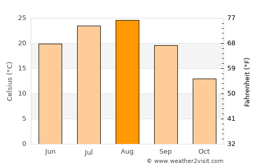 Pyŏksŏng-ŭp average temperature in August