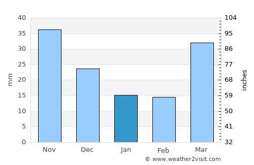 Pyŏksŏng-ŭp average rain in January