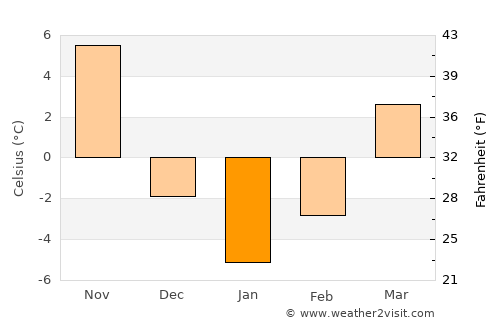 Pyŏksŏng-ŭp average temperature in January