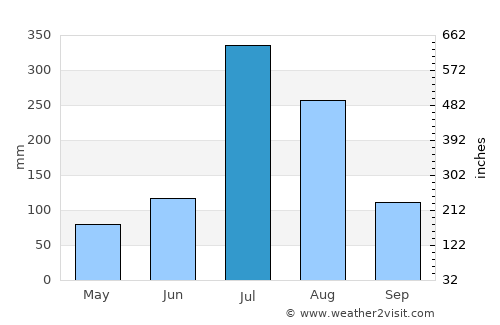 Pyŏksŏng-ŭp average rain in July