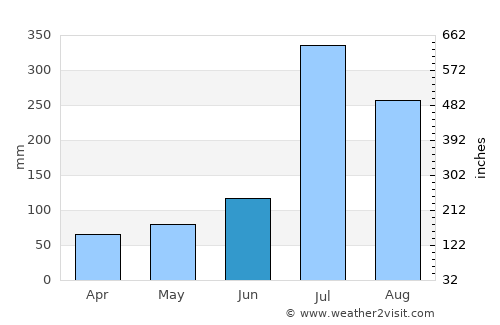 Pyŏksŏng-ŭp average rain in June