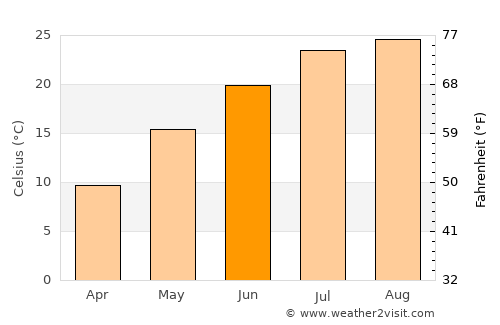 Pyŏksŏng-ŭp average temperature in June