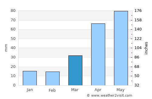 Pyŏksŏng-ŭp average rain in March
