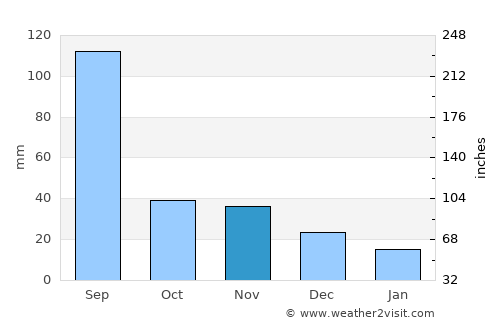 Pyŏksŏng-ŭp average rain in November