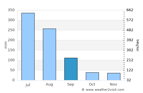 Pyŏksŏng-ŭp average rain in September