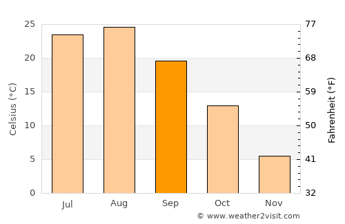 Pyŏksŏng-ŭp average temperature in September