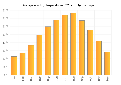 Pyŏksŏng-ŭp average temperature chart (Fahrenheit)
