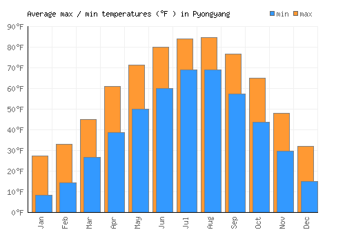Pyongyang average minimum / maximum temperatures (Fahrenheit)