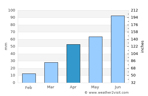 Pyongyang average rain in April
