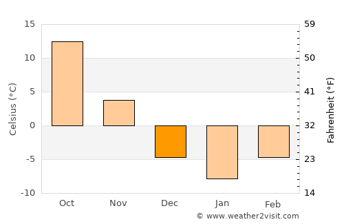 Pyongyang average temperature in December