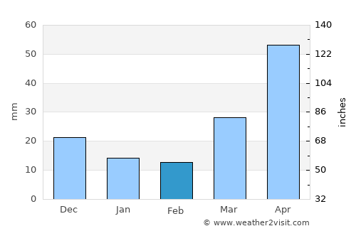 Pyongyang average rain in February