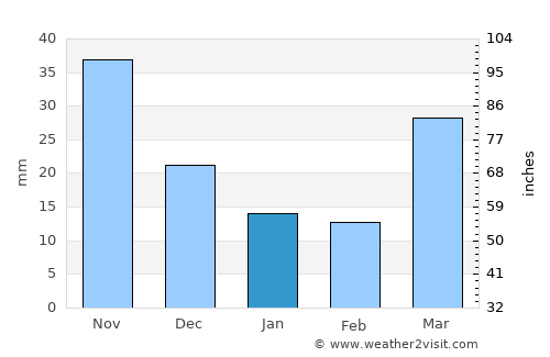 Pyongyang average rain in January