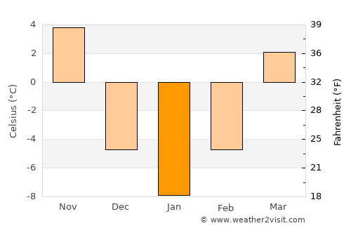 Pyongyang average temperature in January