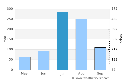 Pyongyang average rain in July