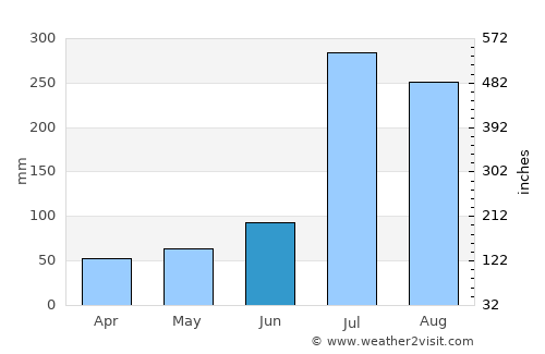 Pyongyang average rain in June