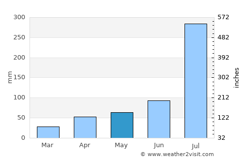 Pyongyang average rain in May