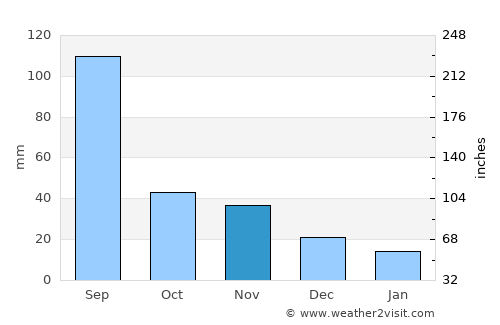 Pyongyang average rain in November