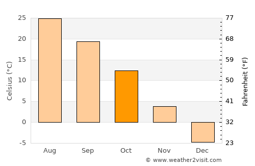 Pyongyang average temperature in October