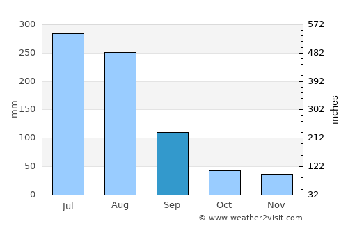 Pyongyang average rain in September