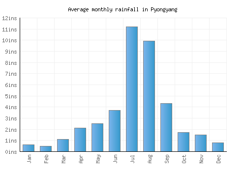 Pyongyang monthly rainfall chart (inches)