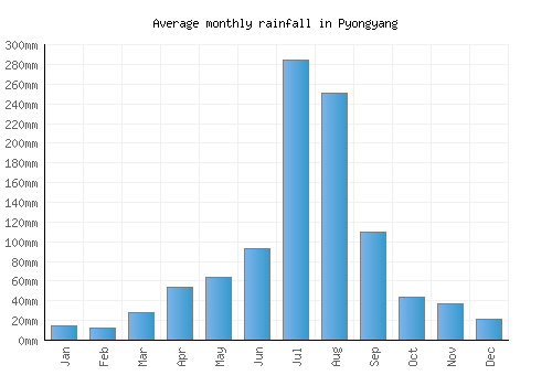 Pyongyang monthly rainfall chart (mm)