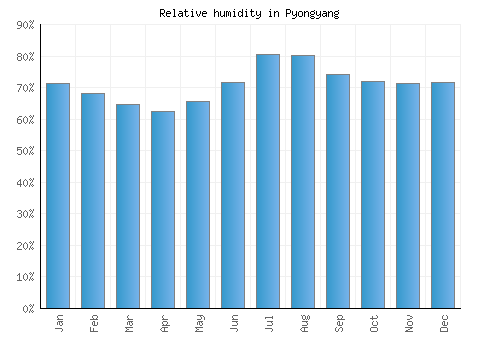 Pyongyang relative humidity averages