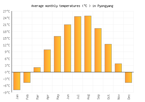 Pyongyang average temperature chart (Celsius)