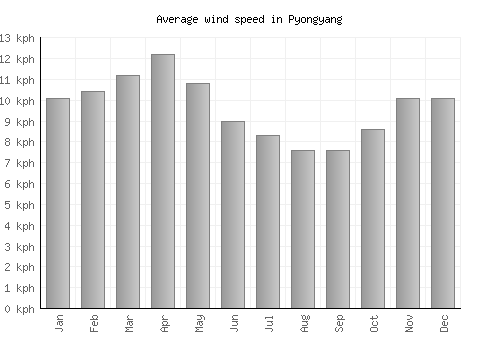 Pyongyang average winspeed by month (km/h)