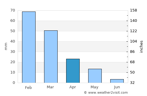 Pyrgos average rain in April