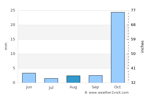 Pyrgos average rain in August