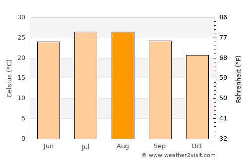 Pyrgos average temperature in August