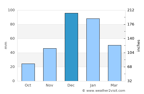 Pyrgos average rain in December