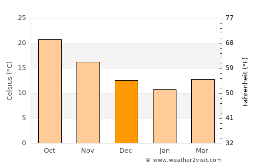 Pyrgos average temperature in December