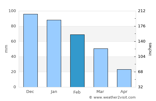 Pyrgos average rain in February