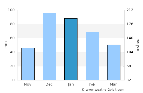 Pyrgos average rain in January