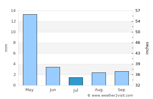 Pyrgos average rain in July
