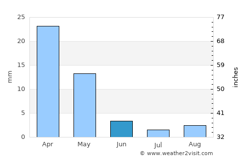 Pyrgos average rain in June