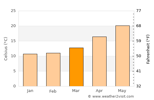 Pyrgos average temperature in March
