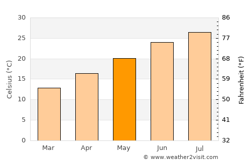 Pyrgos average temperature in May
