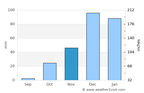 Pyrgos average rain in November
